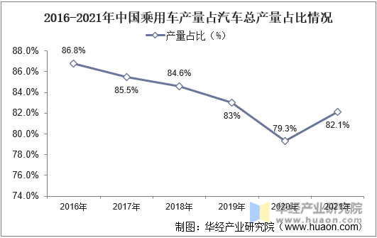 2016-2021年中国乘用车产量占汽车产量占比情况