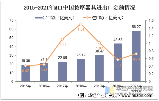 2015-2021年M11中国按摩器具进出口金额情况