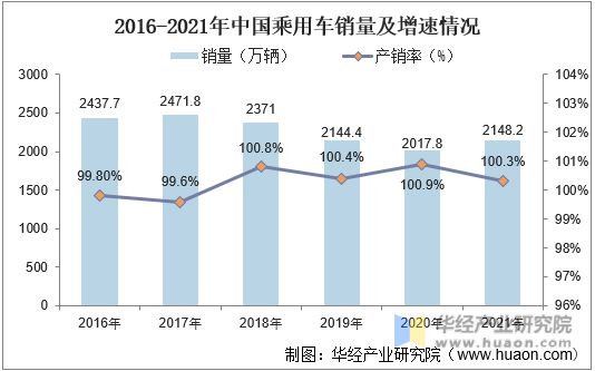 2016-2021年中国乘用车销量及产销率情况