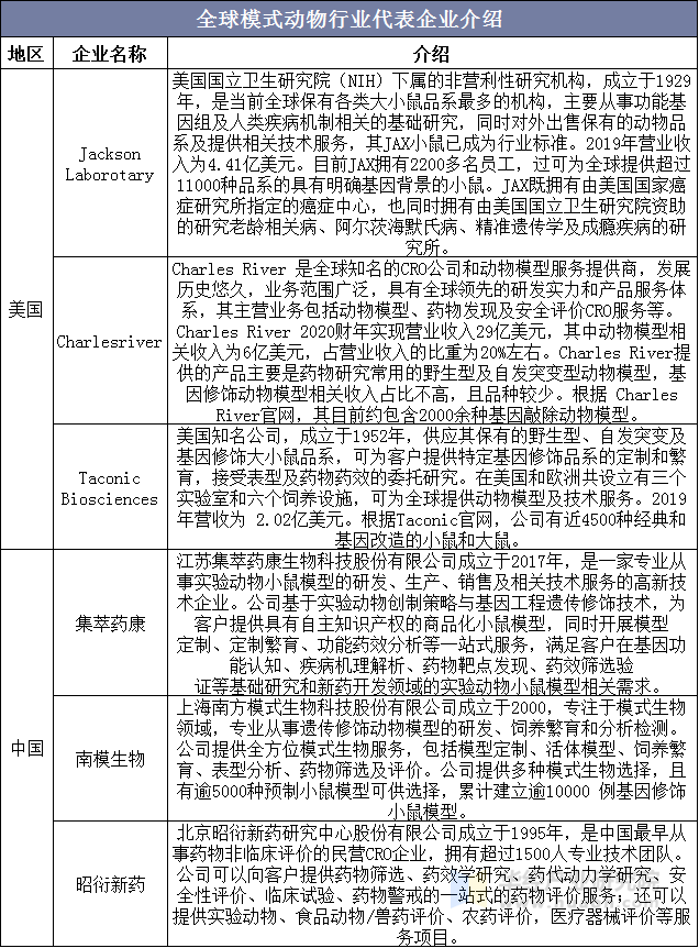 全球模式动物行业代表企业介绍