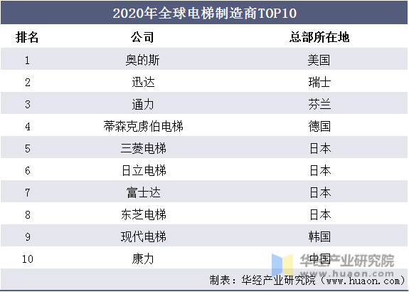 2020年全球电梯制造商TOP10