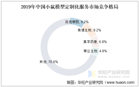 2019年中国小鼠模型定制化服务市场竞争格局