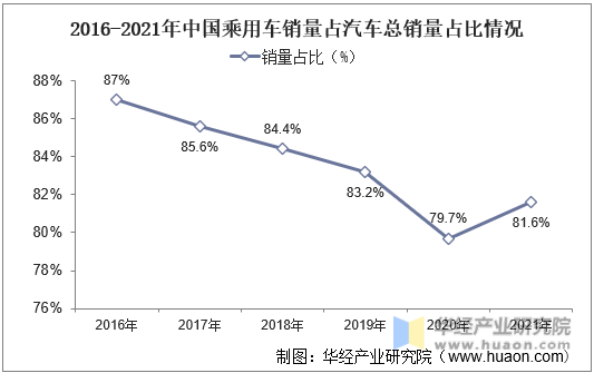 2016-2021年中国乘用车销量占汽车总销量占比情况