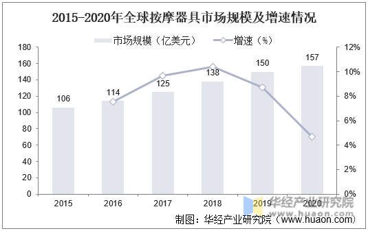2015-2020年全球按摩器具市场规模及增速情况