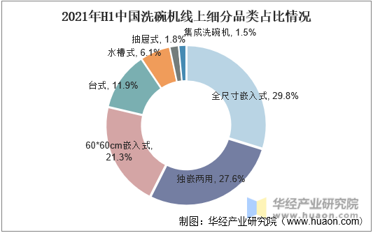 2021年H1中国洗碗机线上细分品类占比情况