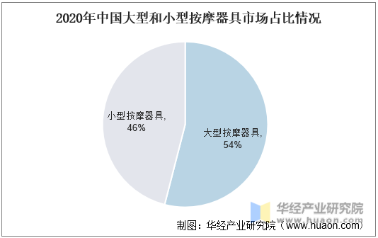 2020年中国大型和小型按摩器具市场占比情况