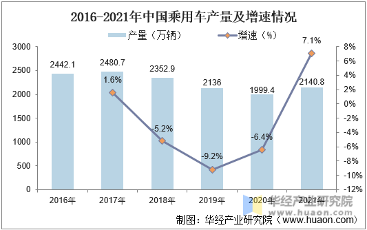 2016-2021年中国乘用车产销量情况
