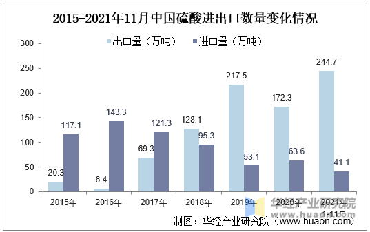 2015-2021年11月中国硫酸进出口数量变化情况
