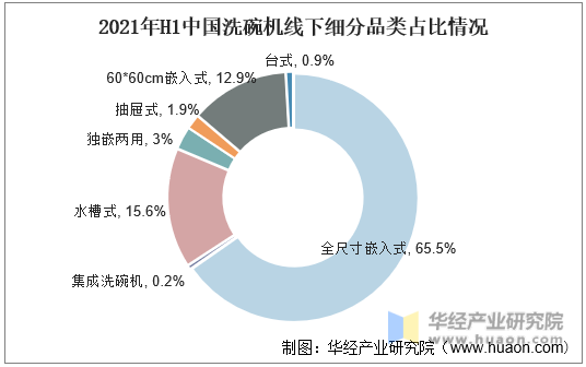 2021年H1中国洗碗机线下细分品类占比情况