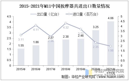 2015-2021年M11中国按摩器具进出口数量情况