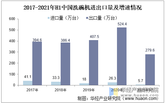2016-2021年H1中国洗碗机进出口量及增速情况