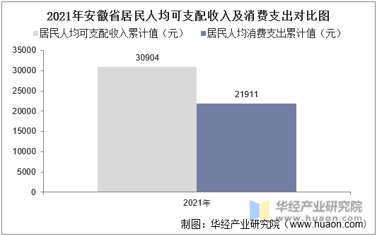 2021年安徽省居民人均可支配收入及消费支出对比图