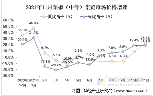 2021年11月菜椒（中等）集贸市场价格增速