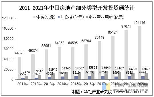2011-2021年中国房地产细分类型开发投资额统计