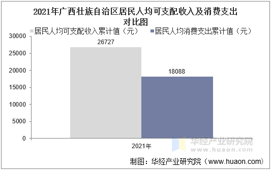 20162021年广西壮族自治区居民人均可支配收入和消费支出情况统计