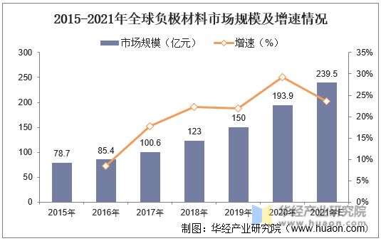 2015-2021年全球负极材料市场规模及增速情况