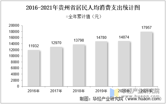 2016-2021年贵州省居民人均消费支出统计图