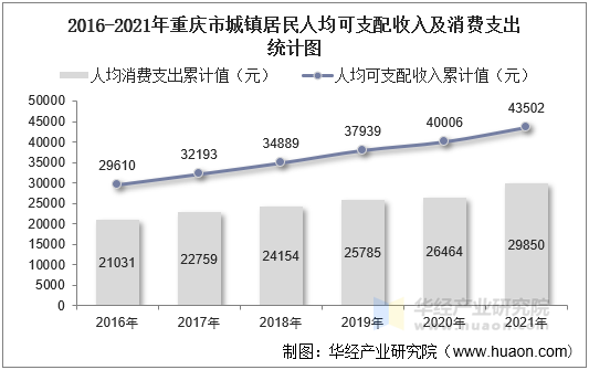 2016-2021年重庆市城镇居民人均可支配收入及消费支出统计图