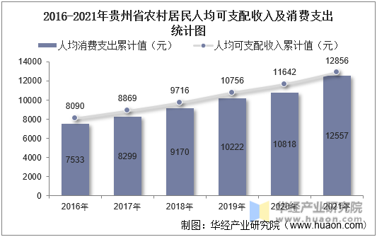 2016-2021年贵州省农村居民人均可支配收入及消费支出统计图