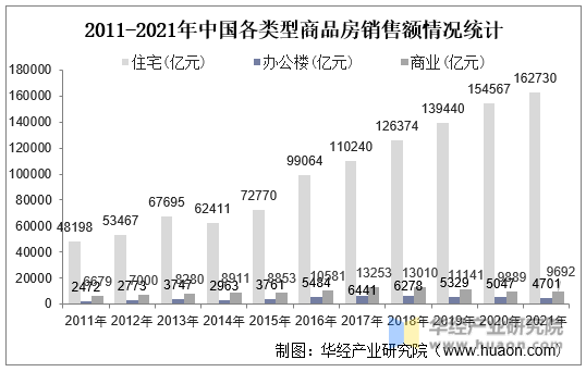 2011-2021年中国各类型商品房销售额情况统计