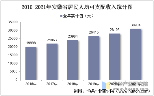 2016-2021年安徽省居民人均可支配收入统计图