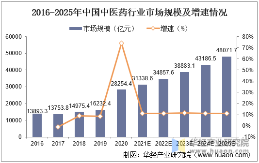 2016-2025年中国中医药行业市场规模及增速情况