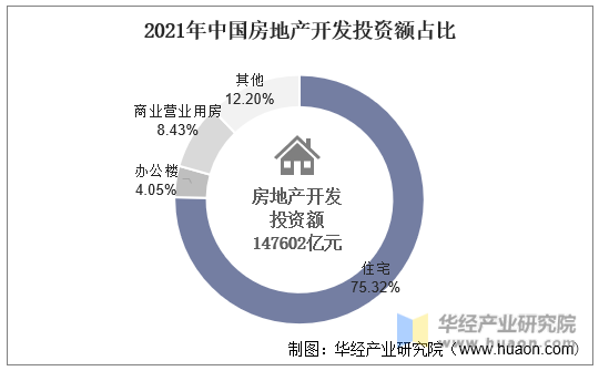 2021年中国房地产开发投资额占比