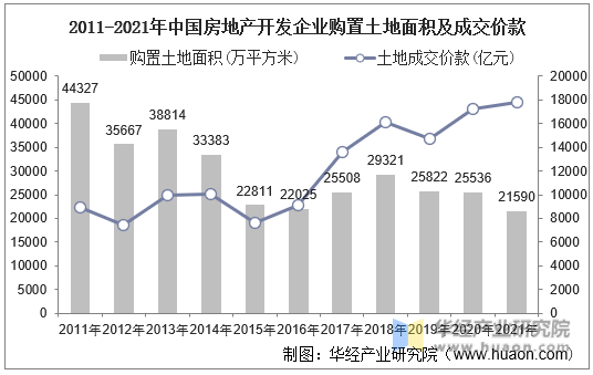 2011-2021年中国房地产开发企业购置土地面积及成交价款