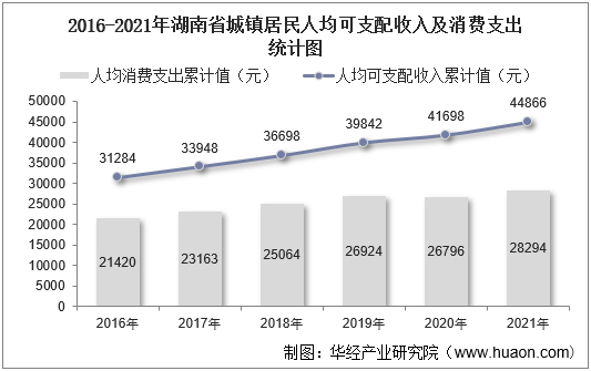 2016-2021年湖南省城镇居民人均可支配收入及消费支出统计图