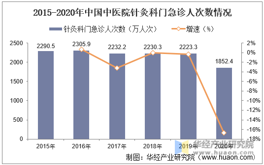 2015-2020年中国中医院针灸科门急诊人次数情况