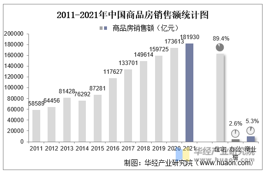 2011-2021年中国商品房销售额统计图