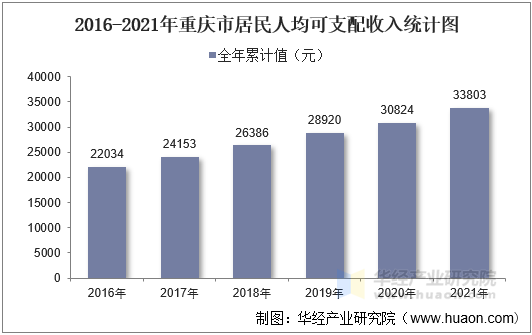 2016-2021年重庆市居民人均可支配收入统计图