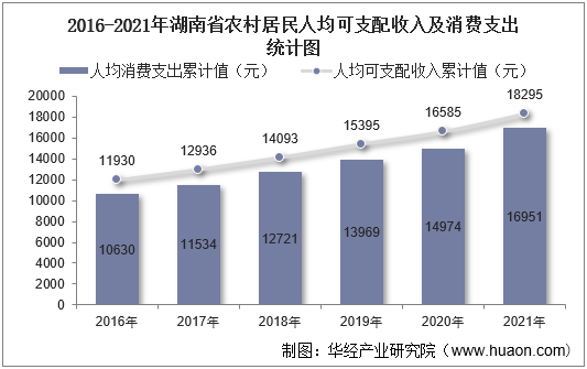 2016-2021年湖南省农村居民人均可支配收入及消费支出统计图