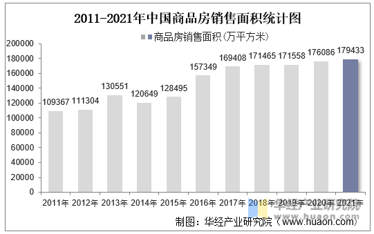 2011-2021年中国商品房销售面积统计图