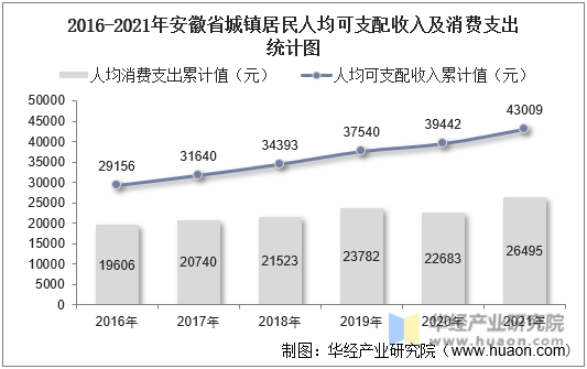 2016-2021年安徽省城镇居民人均可支配收入及消费支出统计图