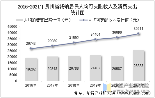 2016-2021年贵州省城镇居民人均可支配收入及消费支出统计图
