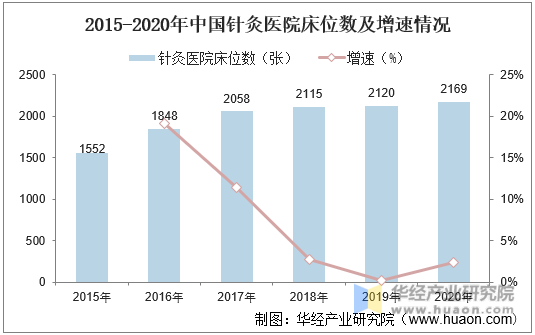 2015-2020年中国针灸医院床位数及增速情况