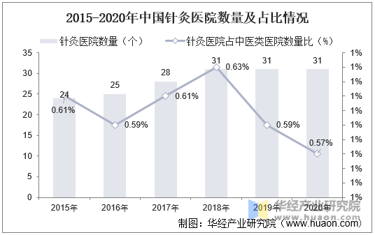 2015-2020年中国针灸医药数量及占比情况