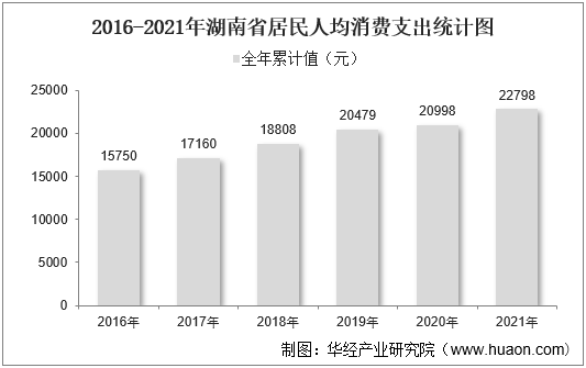 2016-2021年湖南省居民人均消费支出统计图
