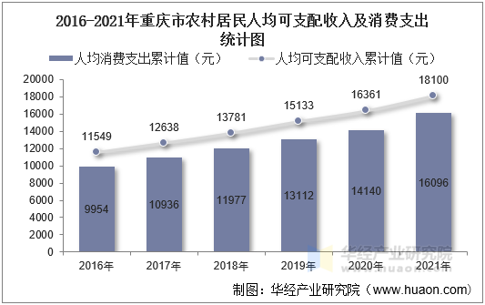 2016-2021年重庆市农村居民人均可支配收入及消费支出统计图