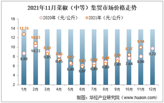 2021年11月菜椒（中等）集贸市场价格走势及增速分析