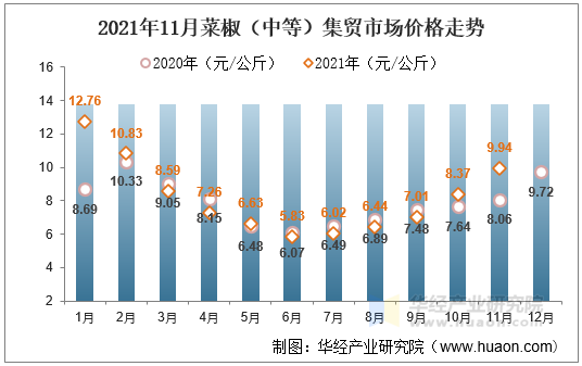 2021年11月菜椒（中等）集贸市场价格走势