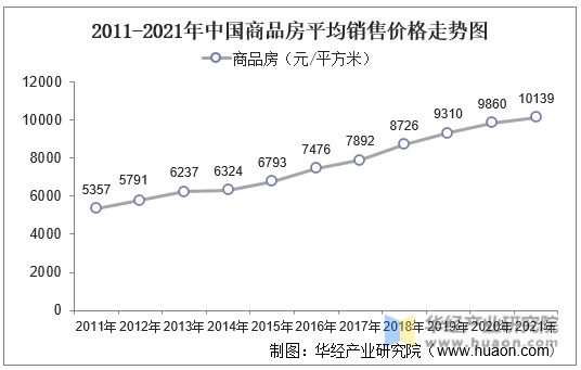 2011-2021年中国商品房平均销售价格走势图