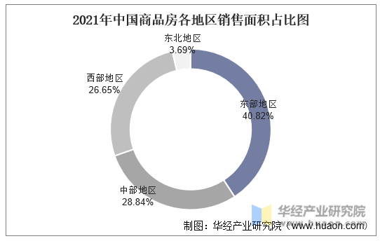 2021年中国商品房各地区销售面积占比图