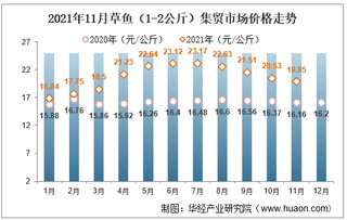 2021年11月草鱼（1-2公斤）集贸市场价格走势及增速分析