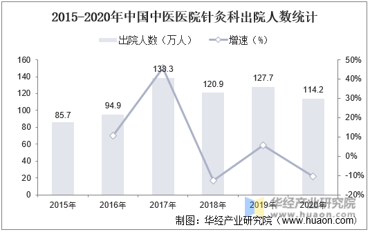 2015-2020年中国中医医院针灸科出院人数统计