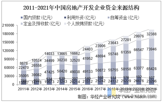 2011-2021年中国房地产开发企业资金来源结构