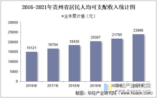 2016-2021年贵州省居民人均可支配收入统计图