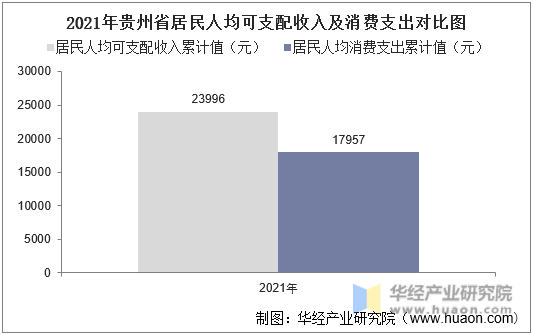 2021年贵州省居民人均可支配收入及消费支出对比图
