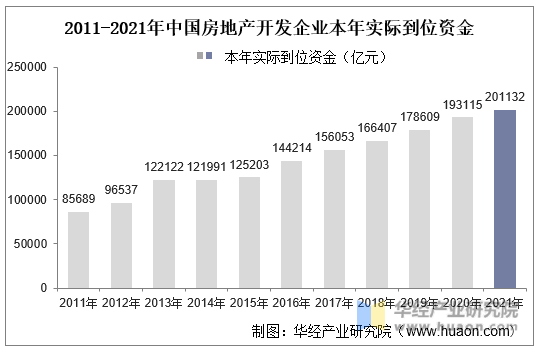 2011-2021年中国房地产开发企业本年实际到位资金